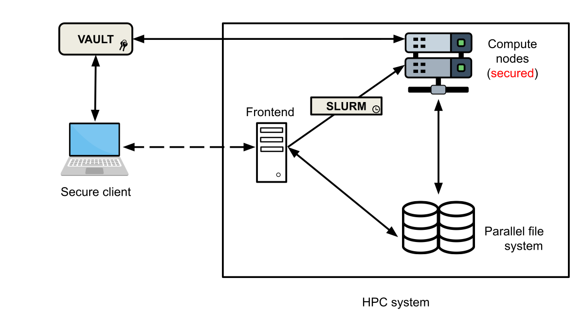 Diagram of a High Performance Computing (HPC) system. A secure client connects via SSH to a frontend server, which then communicates with SLURM for job scheduling, secured compute nodes, and a parallel file system for data storage. A VAULT icon indicates security measures are in place.