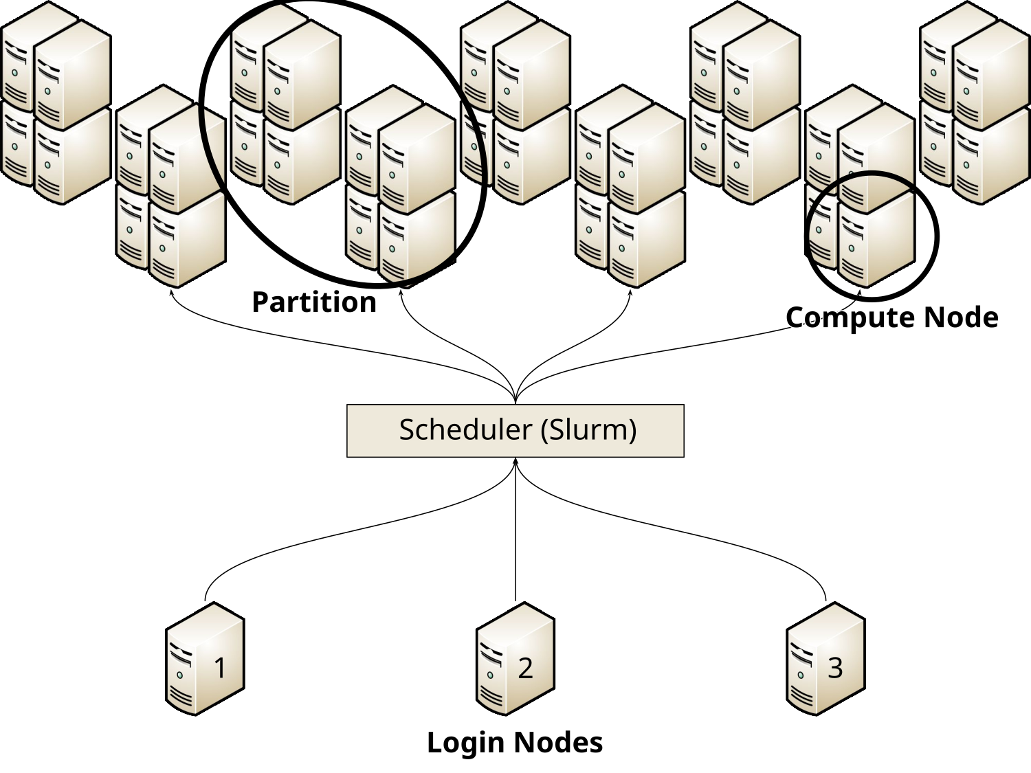 Illustration of a cluster with three login nodes at the bottom. They are connected upwards to a scheduler called slurm via arrows. The scheduler itself is connected to the compute nodes with more arrows. Some nodes are encircled and form a partition.