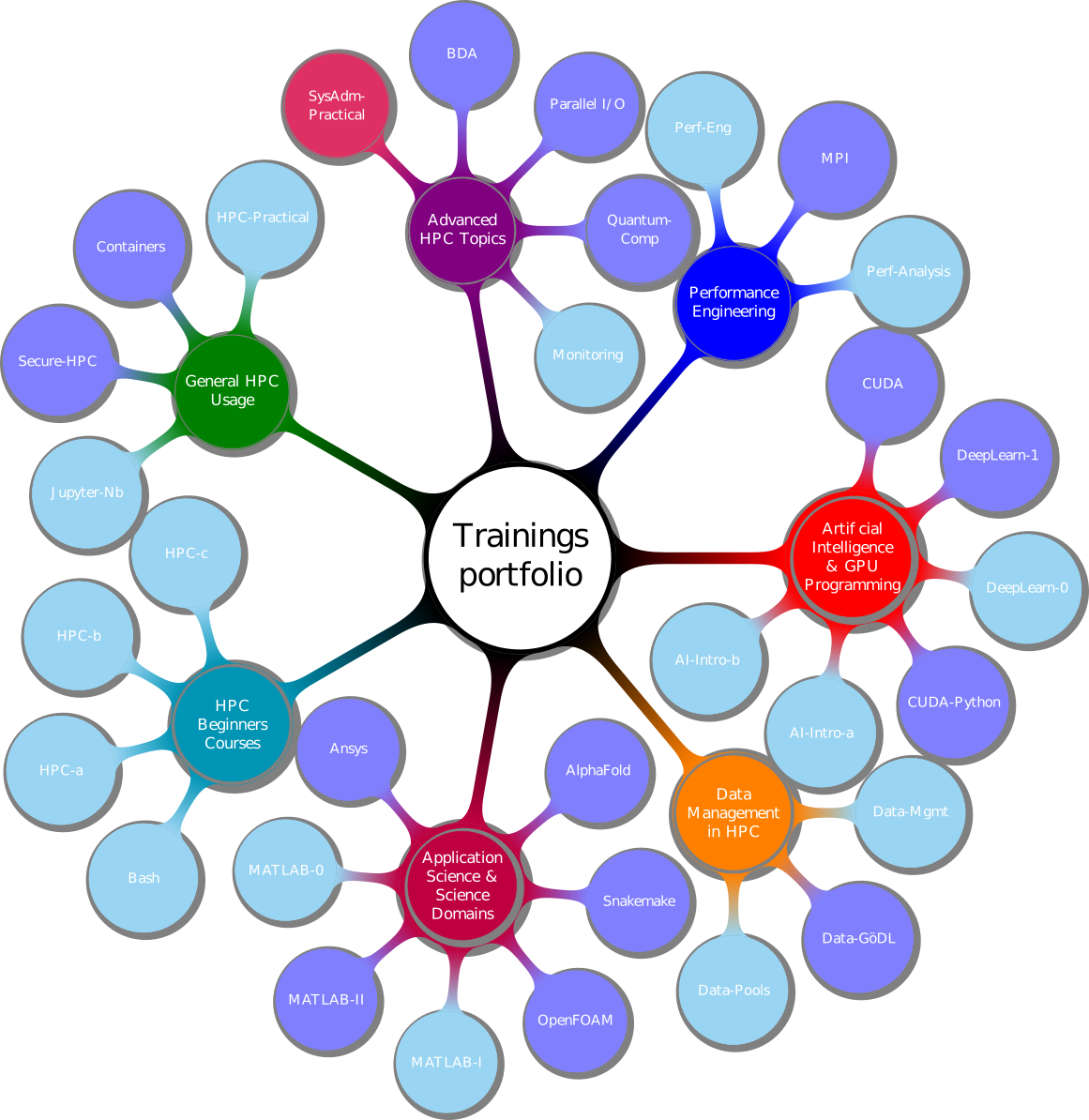 Training portfolio of the GWDG Academy