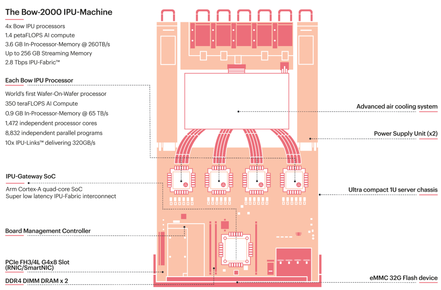 Example of an IPU-Machine Example of an IPU-Machine